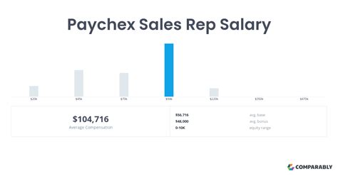 <b>Paychex</b>, Inc. . Paychex sales rep salary